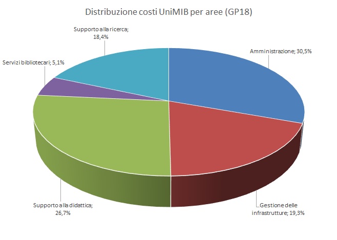 Distribuzione costi GP18