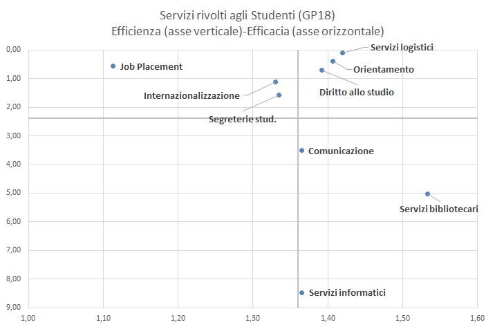 Valutazione servizi Studenti GP18