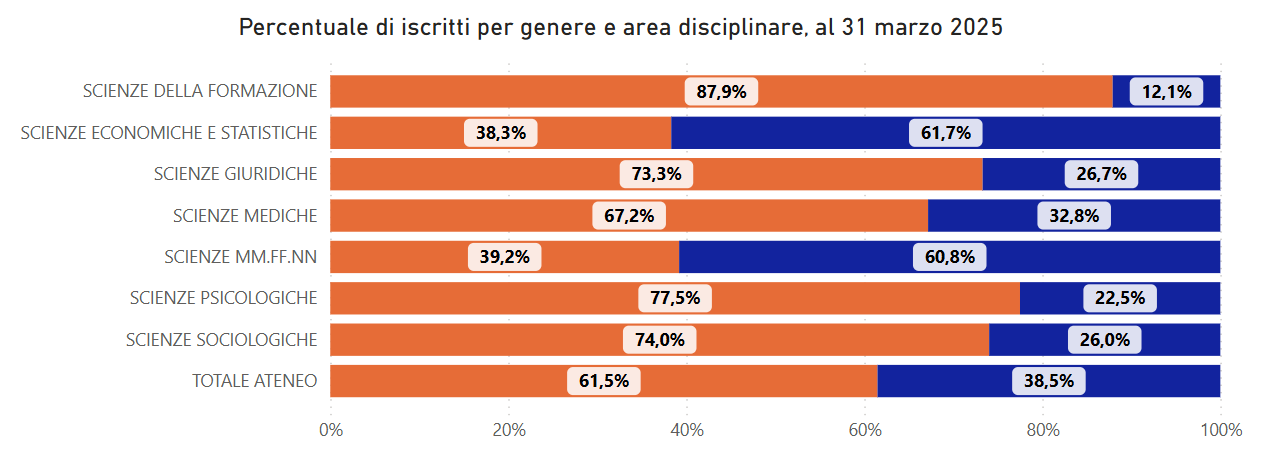 Percentuale di iscritti per genere e area disciplinare al 31 marzo 2025