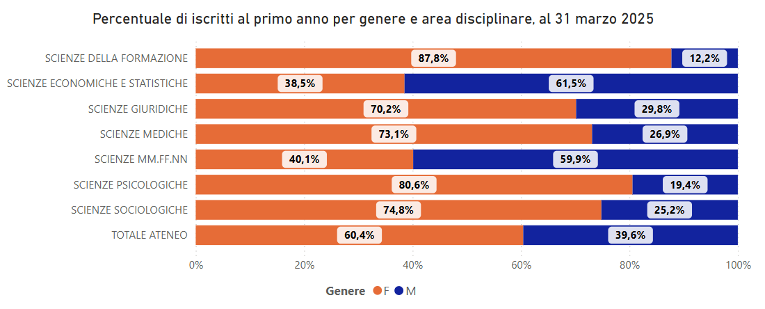 Percentuale di iscritti al primo anno per genere e area disciplinare, al 31 marzo 20025