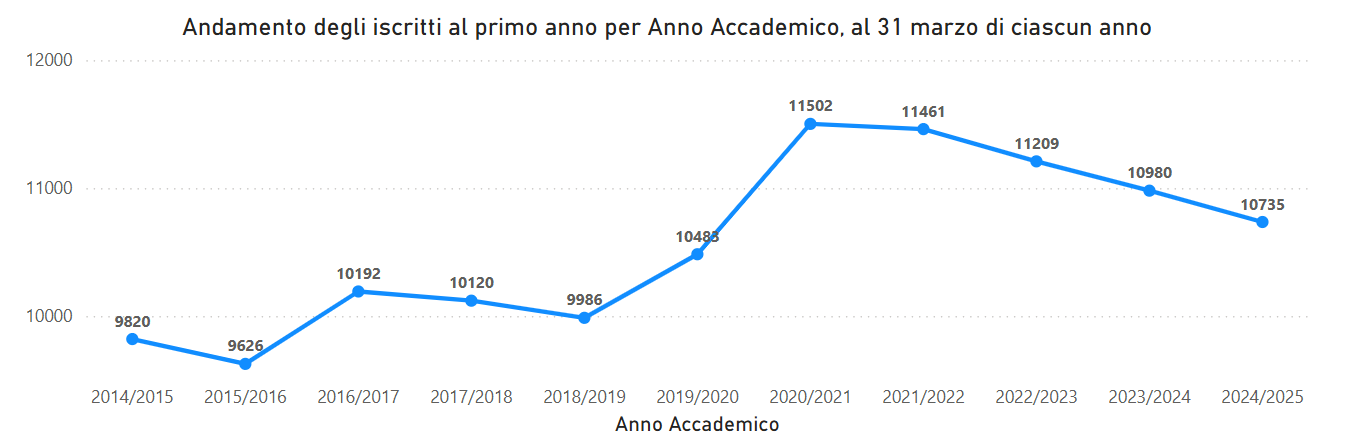 Andamento degli iscritti al primo anno per Anno Accademico, al 31 marzo di ciascun anno