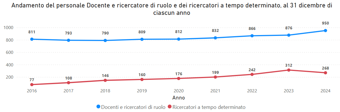 Andamento del personale Docente e ricercatore di ruolo e dei ricercatori a tempo determinato, al 31 dicembre di ciascun anno