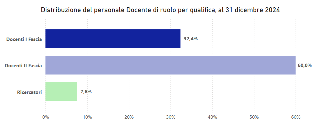 Distribuzione del personale Docente di ruolo per qualifica, al 31 dicembre 2024