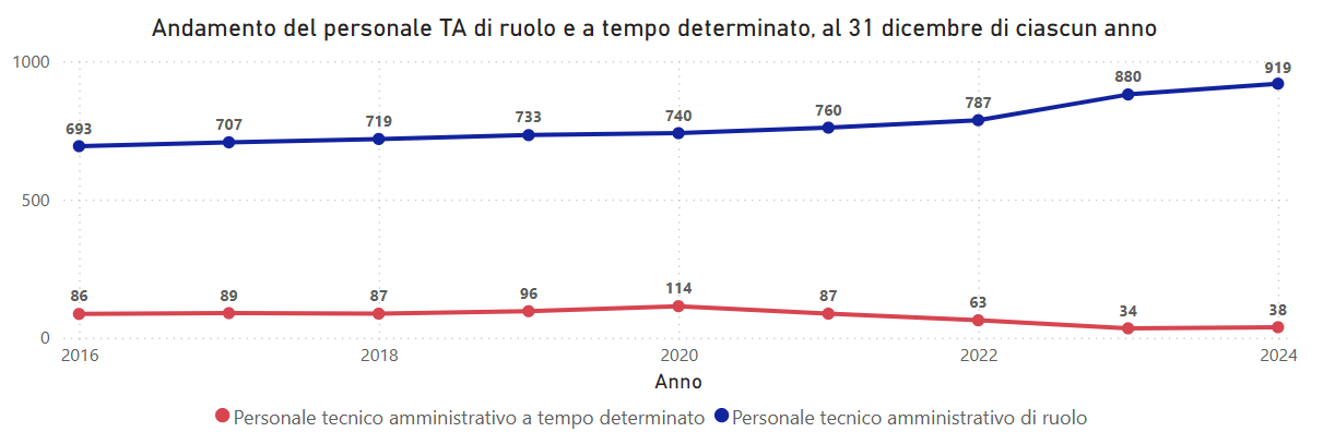 Andamento del personale tecnico-amministrativo di ruolo e a tempo determinato, al 31 dicembre di ciascun anno