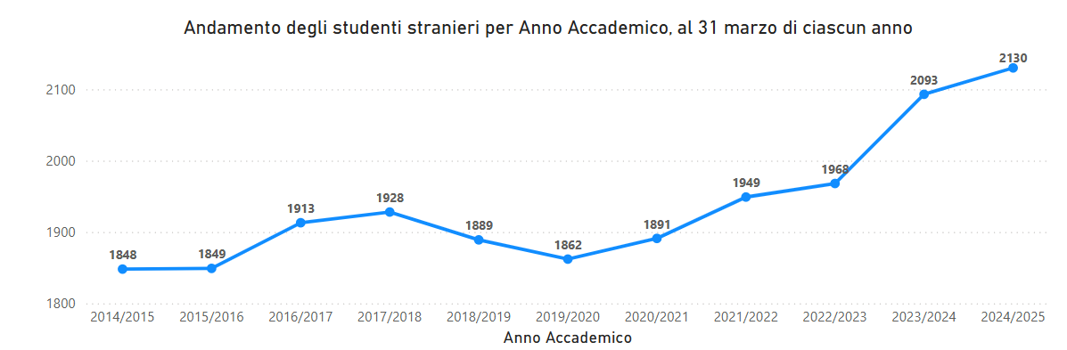 Andamento degli studenti stranieri per Anno Accademico, al 31 marzo di ciascun anno